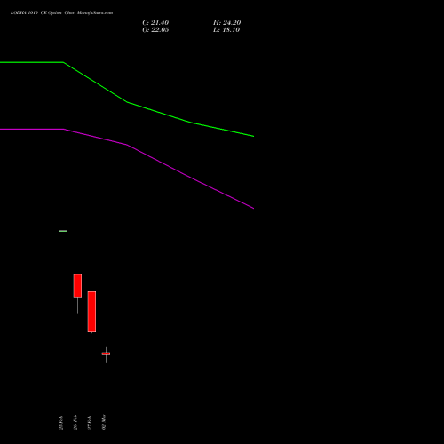 LODHA 1010 CE (CALL) 30 March 2026 options price chart analysis Macrotech Developers Ltd 