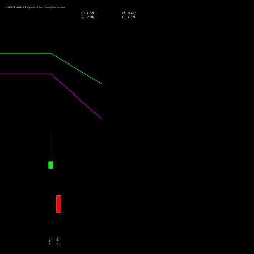 LODHA 1010 CE (CALL) 26 May 2026 options price chart analysis Macrotech Developers Ltd 