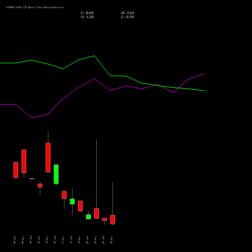 LODHA 1010 CE (CALL) 30 June 2026 options price chart analysis Macrotech Developers Ltd 
