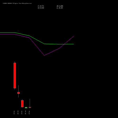 LODHA 1020.00 CE (CALL) 27 October 2026 options price chart analysis Macrotech Developers Ltd 