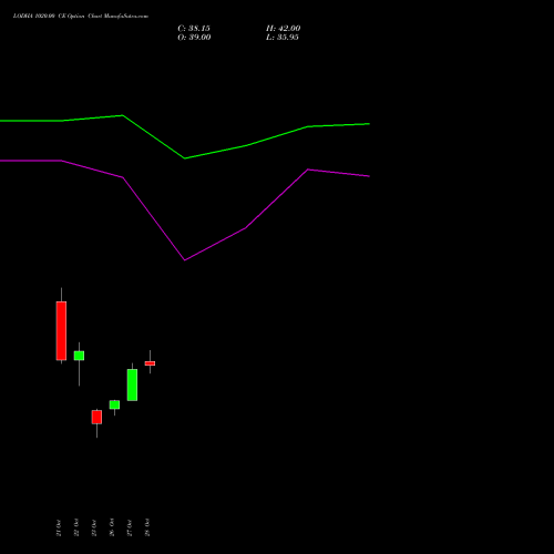 LODHA 1020.00 CE (CALL) 23 November 2026 options price chart analysis Macrotech Developers Ltd 