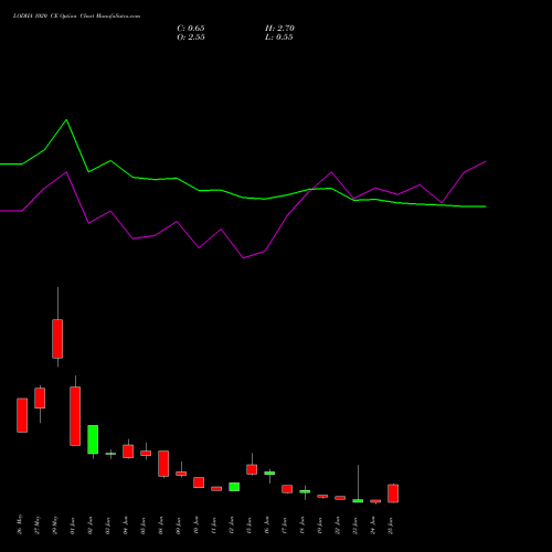 LODHA 1020 CE (CALL) 30 June 2026 options price chart analysis Macrotech Developers Ltd 