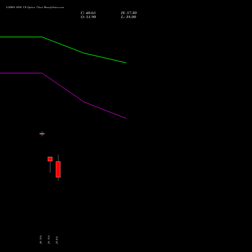 LODHA 1030 CE (CALL) 30 March 2026 options price chart analysis Macrotech Developers Ltd 