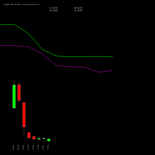 LODHA 1030 CE (CALL) 26 May 2026 options price chart analysis Macrotech Developers Ltd 