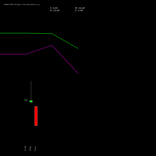 LODHA 1030 CE (CALL) 30 June 2026 options price chart analysis Macrotech Developers Ltd 