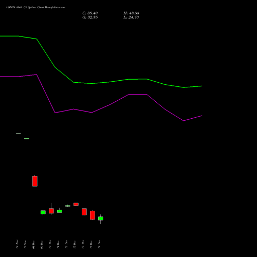 Live LODHA 1040 CE (CALL) 30 December 2025 options price chart analysis Macrotech Developers Ltd 