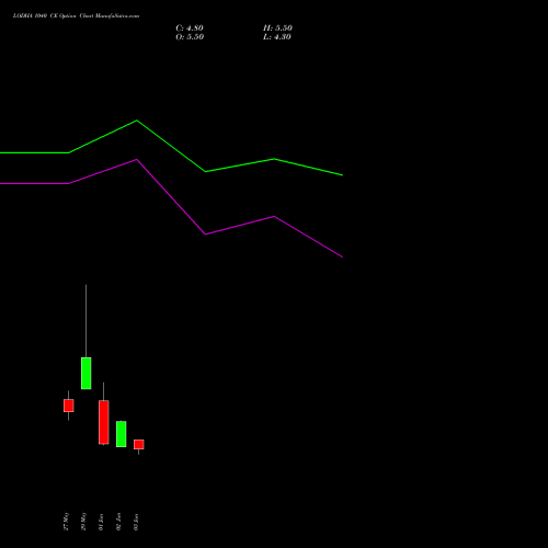 LODHA 1040 CE (CALL) 30 June 2026 options price chart analysis Macrotech Developers Ltd 