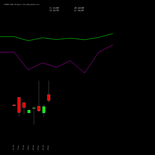 LODHA 1040 CE (CALL) 28 July 2026 options price chart analysis Macrotech Developers Ltd 
