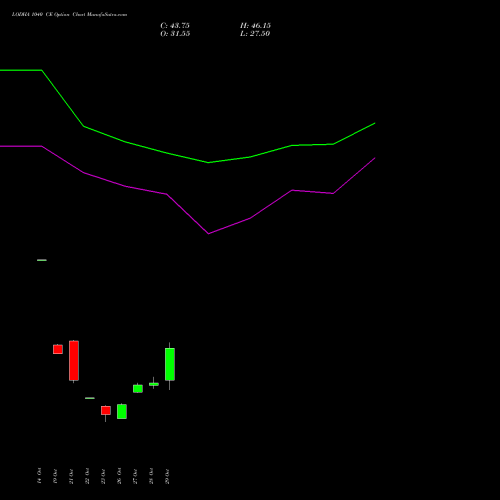 LODHA 1040 CE (CALL) 23 November 2026 options price chart analysis Macrotech Developers Ltd 