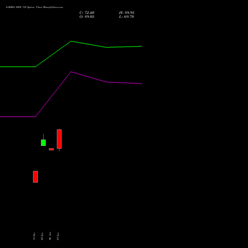 LODHA 1050 CE (CALL) 27 January 2026 options price chart analysis Macrotech Developers Ltd 