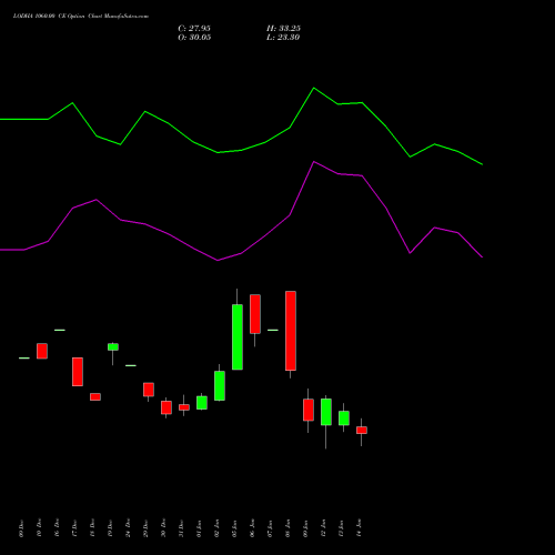 LODHA 1060.00 CE (CALL) 27 January 2026 options price chart analysis Macrotech Developers Ltd 