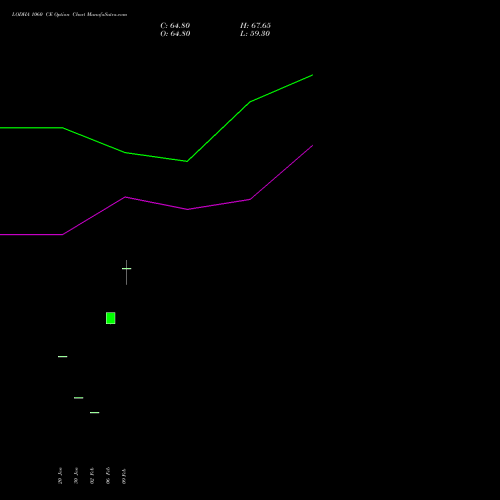 LODHA 1060 CE (CALL) 30 March 2026 options price chart analysis Macrotech Developers Ltd 