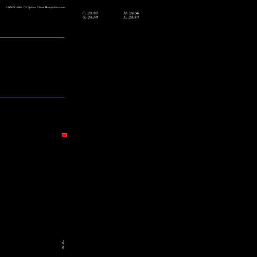 LODHA 1060 CE (CALL) 28 April 2026 options price chart analysis Macrotech Developers Ltd 