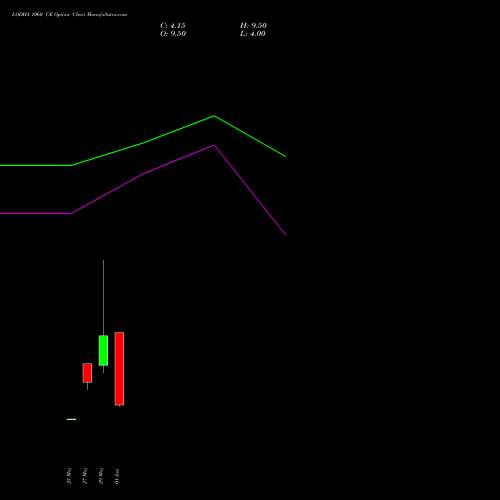 LODHA 1060 CE (CALL) 30 June 2026 options price chart analysis Macrotech Developers Ltd 