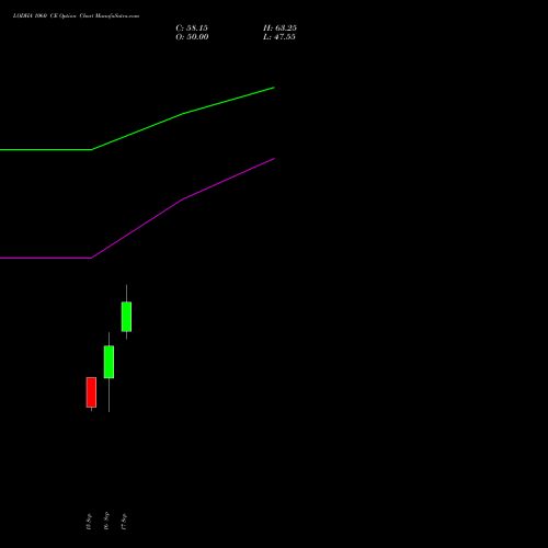 LODHA 1060 CE (CALL) 29 September 2026 options price chart analysis Macrotech Developers Ltd 