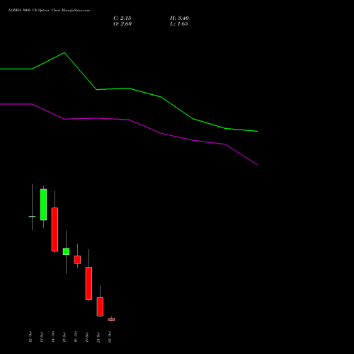 LODHA 1060 CE (CALL) 27 October 2026 options price chart analysis Macrotech Developers Ltd 