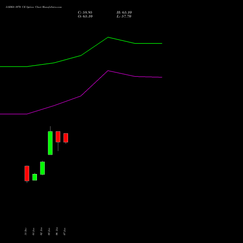 LODHA 1070 CE (CALL) 27 January 2026 options price chart analysis Macrotech Developers Ltd 