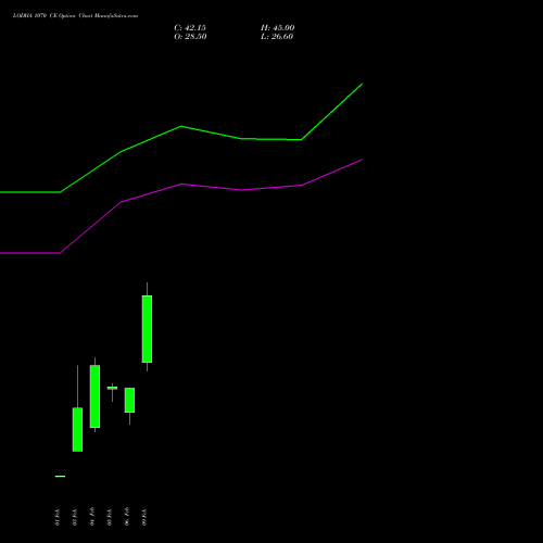 LODHA 1070 CE (CALL) 24 February 2026 options price chart analysis Macrotech Developers Ltd 