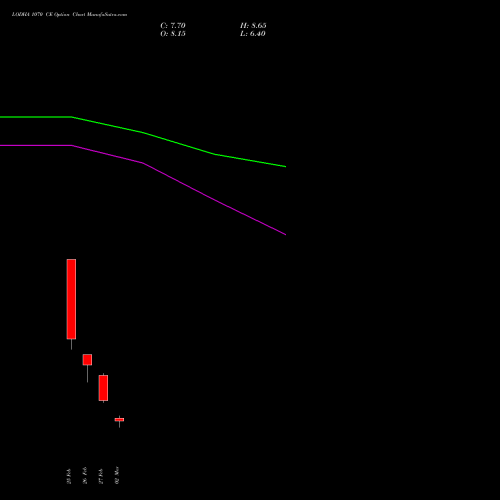 LODHA 1070 CE (CALL) 30 March 2026 options price chart analysis Macrotech Developers Ltd 