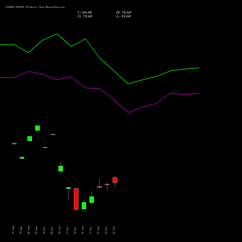 LODHA 1080.00 CE (CALL) 29 September 2026 options price chart analysis Macrotech Developers Ltd 