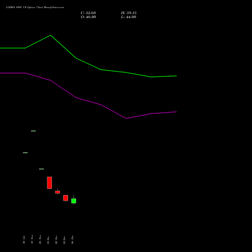 Live LODHA 1080 CE (CALL) 30 December 2025 options price chart analysis Macrotech Developers Ltd 