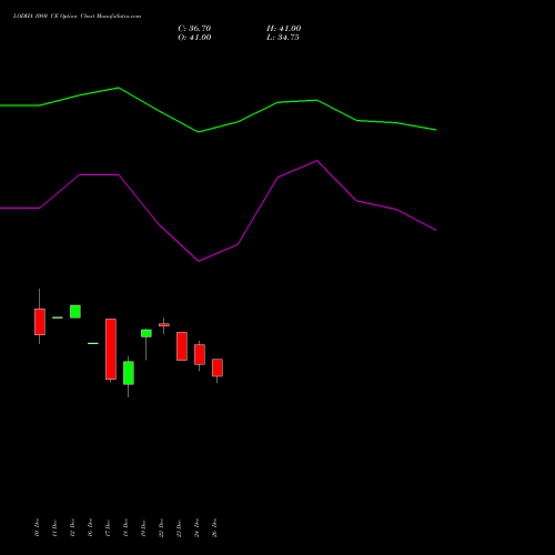 LODHA 1080 CE (CALL) 27 January 2026 options price chart analysis Macrotech Developers Ltd 