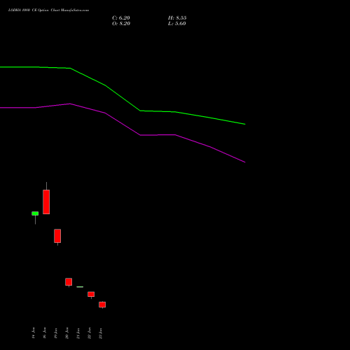 LODHA 1080 CE (CALL) 24 February 2026 options price chart analysis Macrotech Developers Ltd 