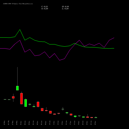 LODHA 1080 CE (CALL) 30 June 2026 options price chart analysis Macrotech Developers Ltd 