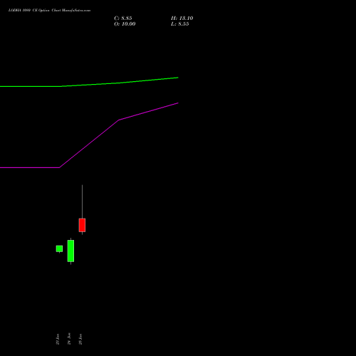 LODHA 1080 CE (CALL) 28 July 2026 options price chart analysis Macrotech Developers Ltd 