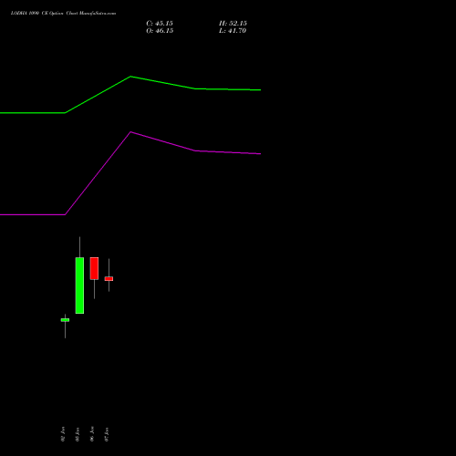 LODHA 1090 CE (CALL) 27 January 2026 options price chart analysis Macrotech Developers Ltd 