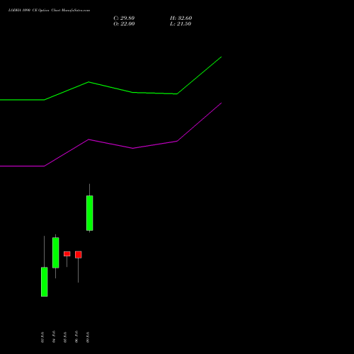 LODHA 1090 CE (CALL) 24 February 2026 options price chart analysis Macrotech Developers Ltd 