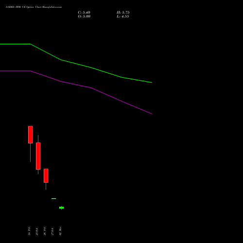 LODHA 1090 CE (CALL) 30 March 2026 options price chart analysis Macrotech Developers Ltd 
