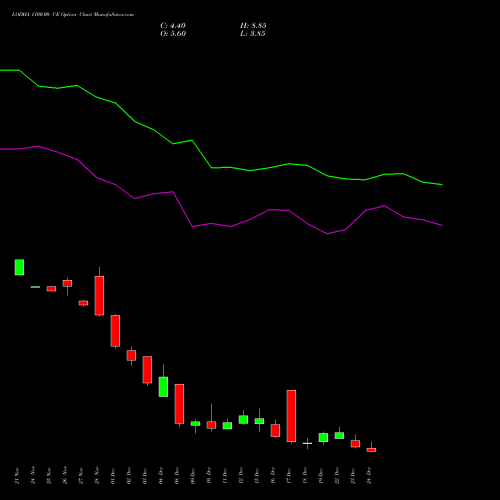 LODHA 1100.00 CE (CALL) 30 December 2025 options price chart analysis Macrotech Developers Ltd 
