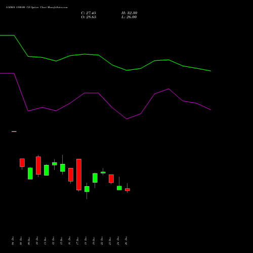 LODHA 1100.00 CE (CALL) 27 January 2026 options price chart analysis Macrotech Developers Ltd 