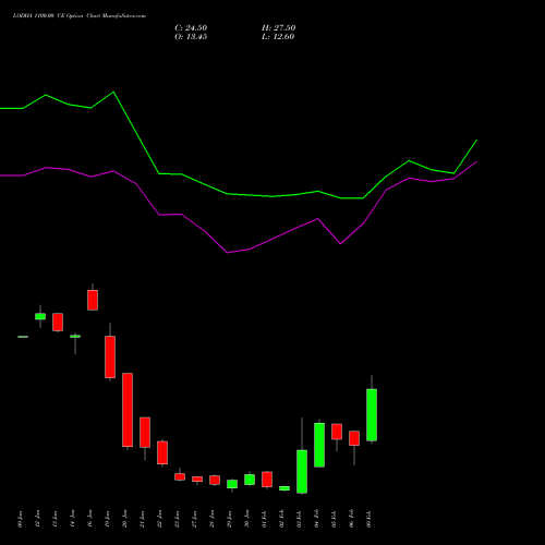 LODHA 1100.00 CE (CALL) 24 February 2026 options price chart analysis Macrotech Developers Ltd 