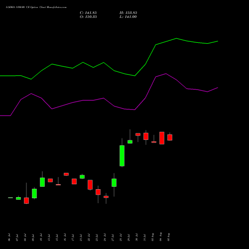 LODHA 1100.00 CE (CALL) 25 August 2026 options price chart analysis Macrotech Developers Ltd 