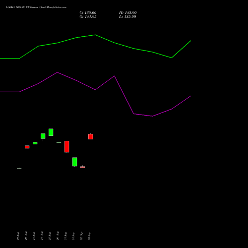 LODHA 1100.00 CE (CALL) 29 September 2026 options price chart analysis Macrotech Developers Ltd 