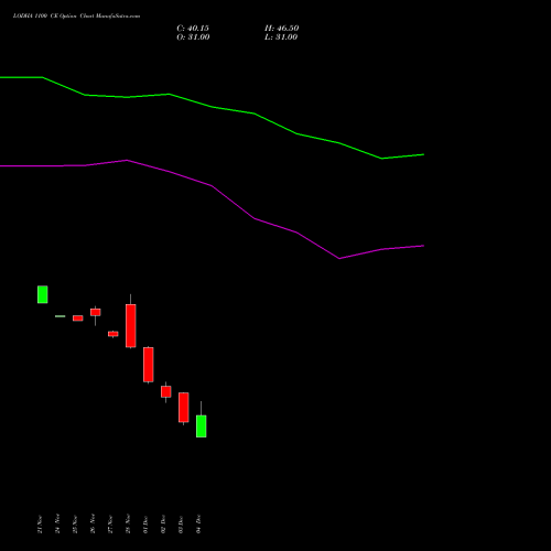 Live LODHA 1100 CE (CALL) 30 December 2025 options price chart analysis Macrotech Developers Ltd 