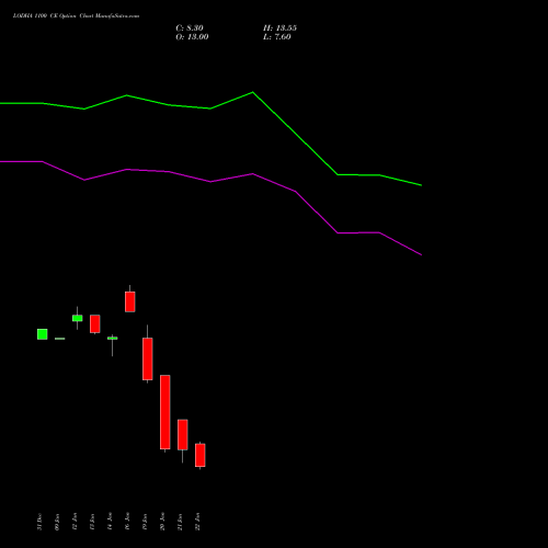 LODHA 1100 CE (CALL) 24 February 2026 options price chart analysis Macrotech Developers Ltd 