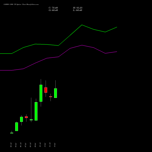 LODHA 1100 CE (CALL) 28 July 2026 options price chart analysis Macrotech Developers Ltd 