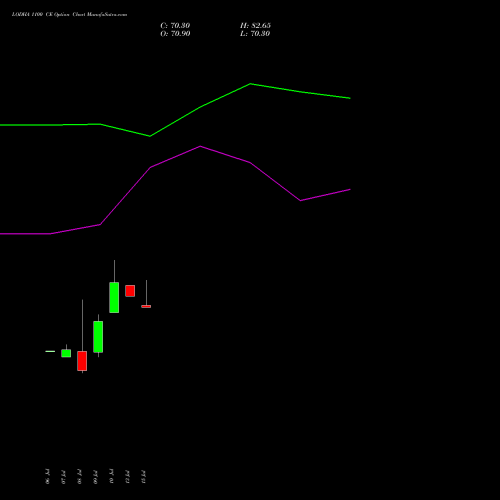 LODHA 1100 CE (CALL) 25 August 2026 options price chart analysis Macrotech Developers Ltd 