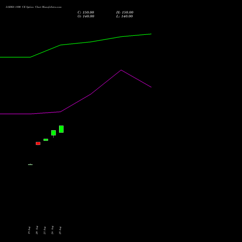 LODHA 1100 CE (CALL) 29 September 2026 options price chart analysis Macrotech Developers Ltd 
