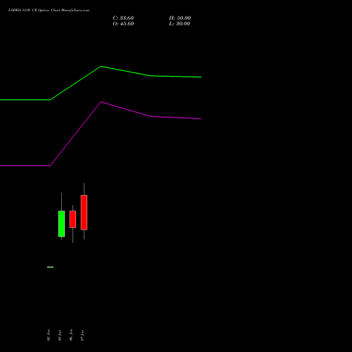 LODHA 1110 CE (CALL) 27 January 2026 options price chart analysis Macrotech Developers Ltd 