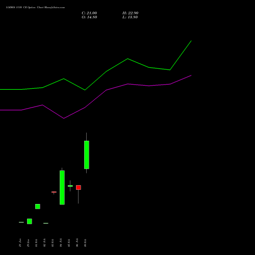 LODHA 1110 CE (CALL) 24 February 2026 options price chart analysis Macrotech Developers Ltd 
