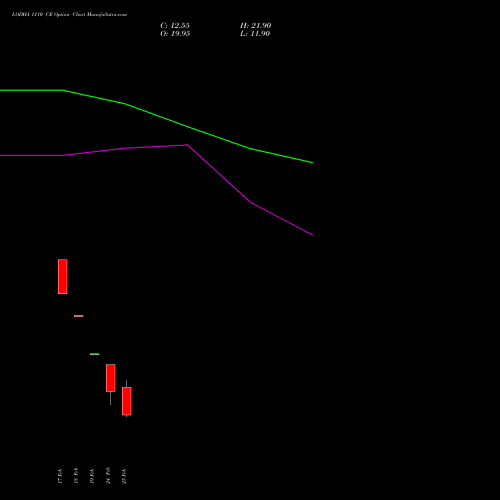 LODHA 1110 CE (CALL) 30 March 2026 options price chart analysis Macrotech Developers Ltd 