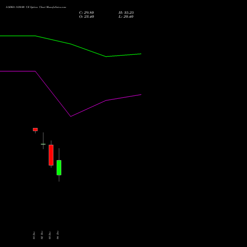Live LODHA 1120.00 CE (CALL) 30 December 2025 options price chart analysis Macrotech Developers Ltd 