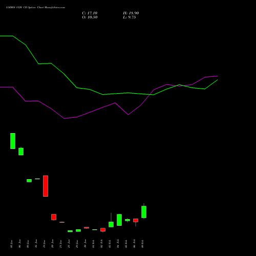 LODHA 1120 CE (CALL) 24 February 2026 options price chart analysis Macrotech Developers Ltd 