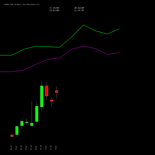 LODHA 1120 CE (CALL) 28 July 2026 options price chart analysis Macrotech Developers Ltd 