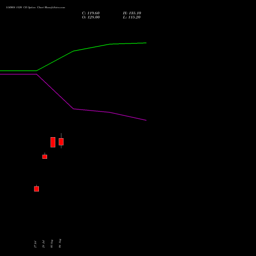 LODHA 1120 CE (CALL) 25 August 2026 options price chart analysis Macrotech Developers Ltd 