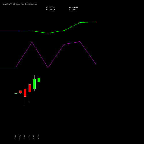 LODHA 1120 CE (CALL) 27 October 2026 options price chart analysis Macrotech Developers Ltd 